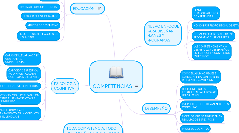 Mind Map: COMPETENCIAS