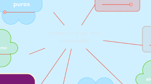 Mind Map: estructura de  los materiales