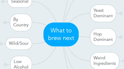 Mind Map: What to brew next
