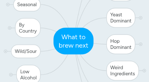 Mind Map: What to brew next