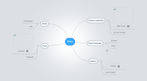 Mind Map: Paris