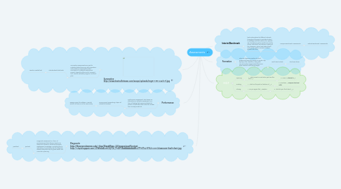 Mind Map: Assessments