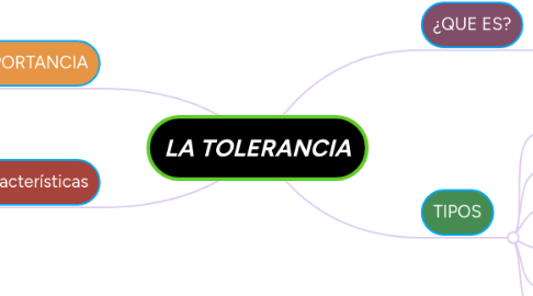 Mind Map: LA TOLERANCIA