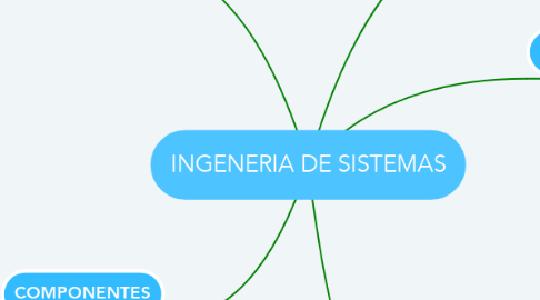 Mind Map: INGENERIA DE SISTEMAS