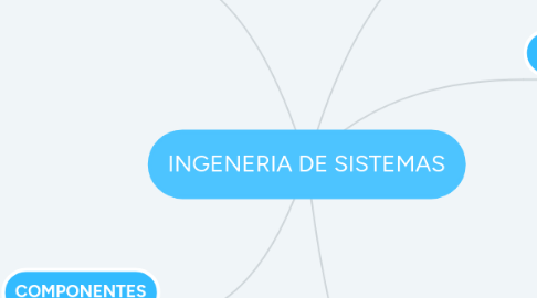 Mind Map: INGENERIA DE SISTEMAS