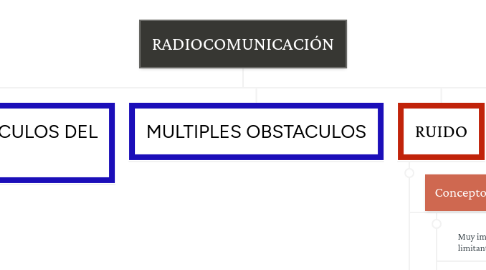 Mind Map: RADIOCOMUNICACIÓN