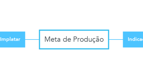 Mind Map: Meta de Produção