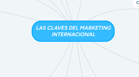 Mind Map: LAS CLAVES DEL MARKETING INTERNACIONAL