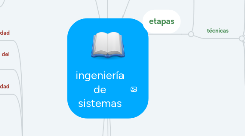 Mind Map: ingeniería de sistemas