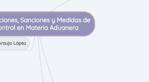 Mind Map: Infracciones, Sanciones y Medidas de Control en Materia Aduanera