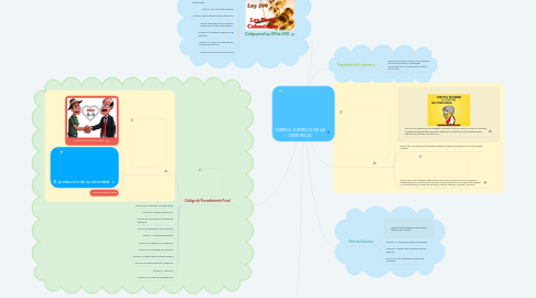 Mind Map: MARCO JURÍDICO DE LA DENUNCIA