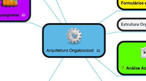 Mind Map: Arquitetura Orgaizacioal