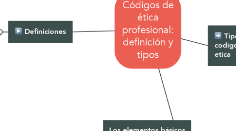 Mind Map: Códigos de ética profesional: definición y tipos