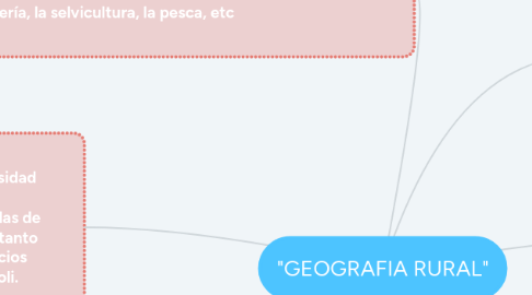 Mind Map: "GEOGRAFIA RURAL"