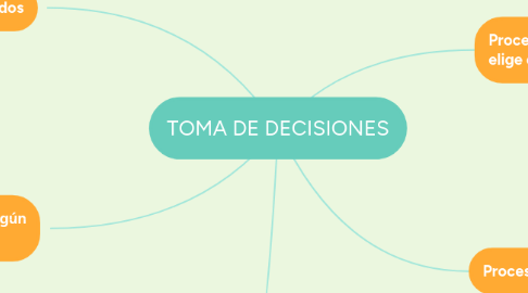 Mind Map: TOMA DE DECISIONES