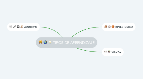 Mind Map: TIPOS DE APRENDIZAJE