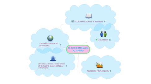 Mind Map: EL ECOSISTEMA EN EL TIEMPO