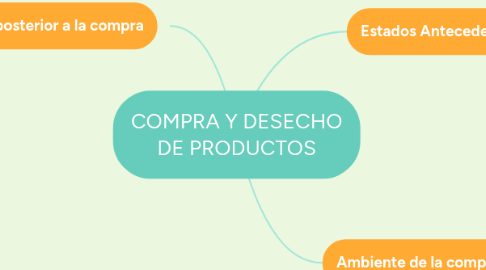 Mind Map: COMPRA Y DESECHO DE PRODUCTOS