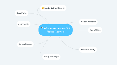 Mind Map: African American Civil Rights Activists