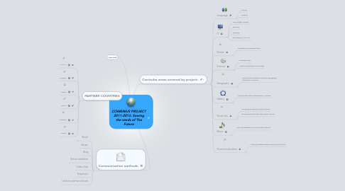 Mind Map: COMENIUS PROJECT 2011-2013: Sowing the seeds of The Future