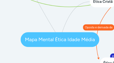 Mind Map: Mapa Mental Ética Idade Média