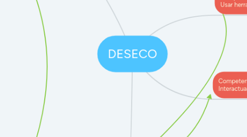 Mind Map: DESECO