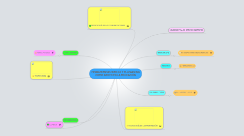 Mind Map: HERRAMIENTAS WEB 2.0 Y M-LEARNING COMO APOYO EN LA EDUCACIÓN