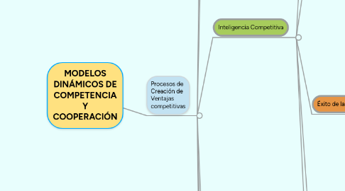 Mind Map: MODELOS DINÁMICOS DE COMPETENCIA Y COOPERACIÓN