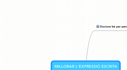 Mind Map: MILLORAR L'EXPRESSIÓ ESCRITA