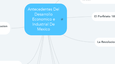 Mind Map: Antecedentes Del Desarrollo Economico e Industrial De Mexico