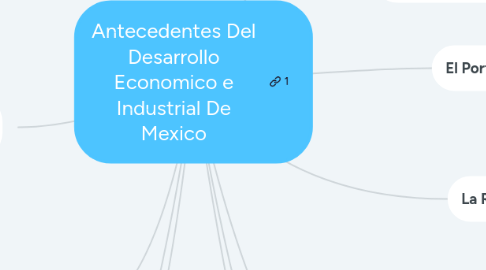 Mind Map: Antecedentes Del Desarrollo Economico e Industrial De Mexico