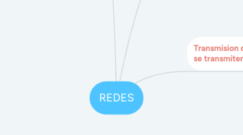 Mind Map: REDES