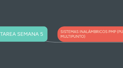 Mind Map: TAREA SEMANA 5