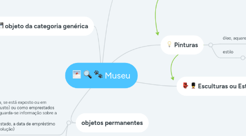 Mind Map: Museu