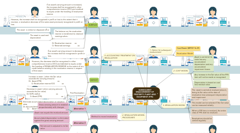 Mind Map: SUBSEQUENT MEASUREMENT OF PROPERTY, PLANT AND EQUIPMENT (PPE)