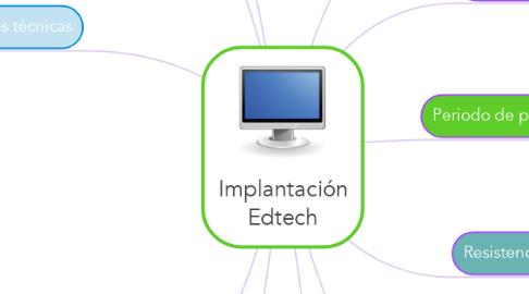 Mind Map: Implantación Edtech
