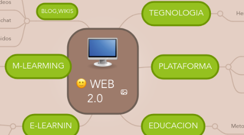 Mind Map: WEB 2.0