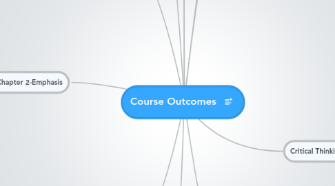 Mind Map: Course Outcomes