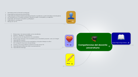 Mind Map: Competencias del docente universitario