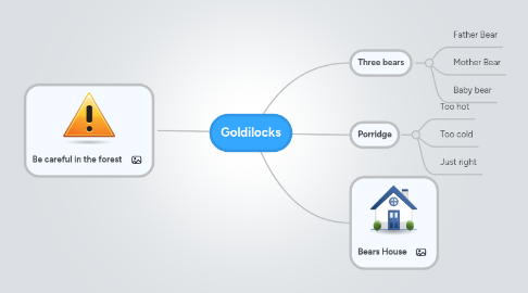 Mind Map: Goldilocks