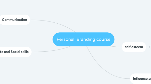 Mind Map: Personal Branding course