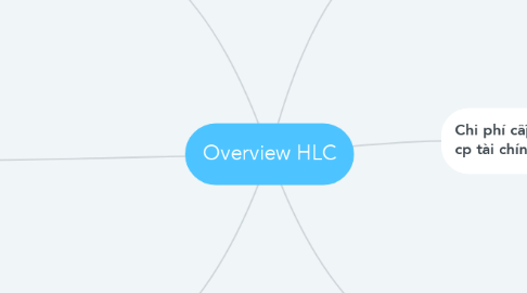 Mind Map: Overview HLC
