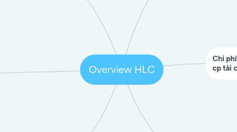 Mind Map: Overview HLC