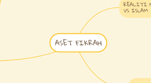 Mind Map: ASET FIKRAH