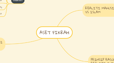 Mind Map: ASET FIKRAH