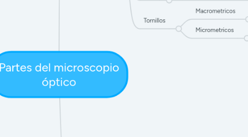 Mind Map: Partes del microscopio óptico