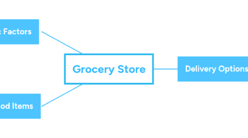 Mind Map: Grocery Store