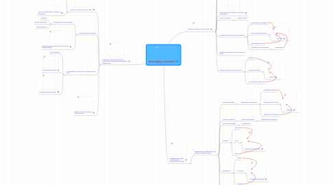 Mind Map: tecnologia y sociedad: