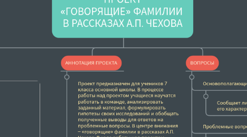 Mind Map: ПРОЕКТ «ГОВОРЯЩИЕ» ФАМИЛИИ В РАССКАЗАХ А.П. ЧЕХОВА