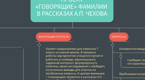 Mind Map: ПРОЕКТ «ГОВОРЯЩИЕ» ФАМИЛИИ  В РАССКАЗАХ А.П. ЧЕХОВА